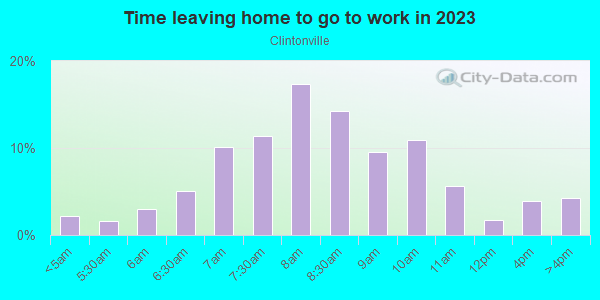 Time Leaving Home for Work in Clintonville in Columbus neighborhood in OH