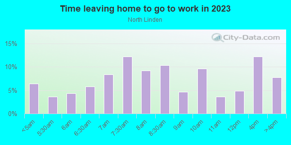 Time Leaving Home for Work in North Linden in Columbus neighborhood in OH