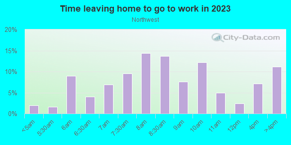 Time Leaving Home for Work in Northwest in Columbus neighborhood in OH