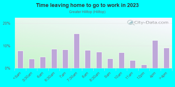 Time Leaving Home for Work in Greater Hilltop in Columbus neighborhood in OH