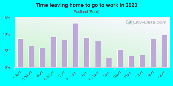 Time Leaving Home for Work in Eastland in Columbus neighborhood in OH