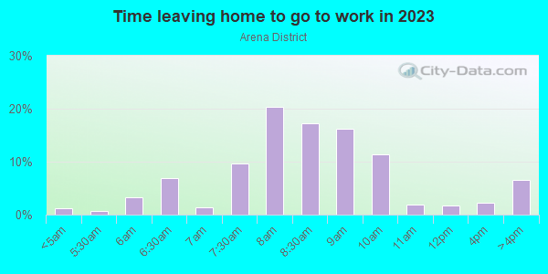 Time Leaving Home for Work in Arena District in Columbus neighborhood in OH