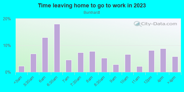 Time Leaving Home for Work in Burkhardt in Dayton neighborhood in OH