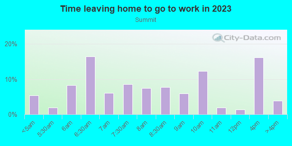 Time Leaving Home for Work in Summit in Canton neighborhood in OH