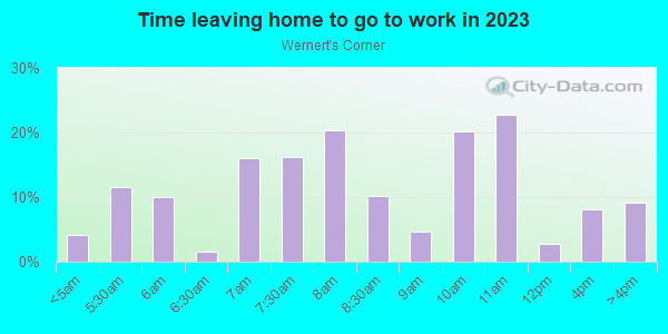 Time Leaving Home for Work in Wernert's Corner in Toledo neighborhood in OH