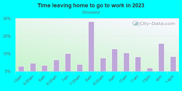 Time Leaving Home for Work in Shoreland in Toledo neighborhood in OH