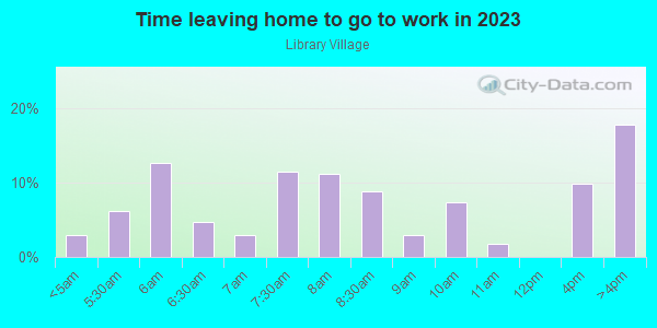 Time Leaving Home for Work in Library Village in Toledo neighborhood in OH