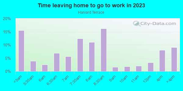 Time Leaving Home for Work in Harvard Terrace in Toledo neighborhood in OH