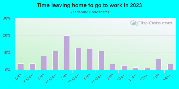 Time Leaving Home for Work in Reedsburg in Wooster neighborhood in OH
