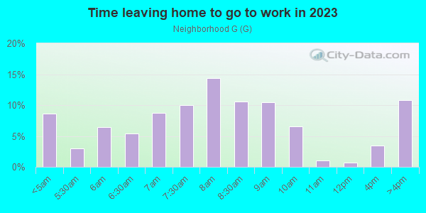 Time Leaving Home for Work in Neighborhood G in Rohnert Park neighborhood in CA