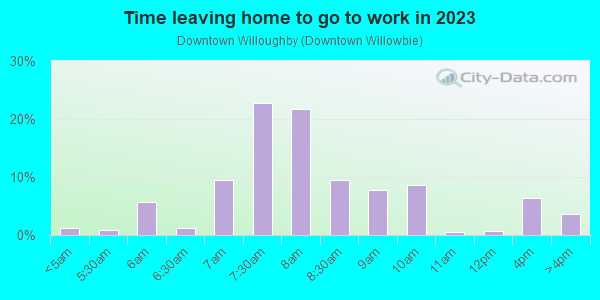 Time Leaving Home for Work in Downtown Willoughby in Willoughby neighborhood in OH