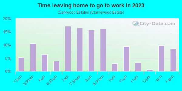 Time Leaving Home for Work in Clarkwood Estates in Warrensville Heights neighborhood in OH