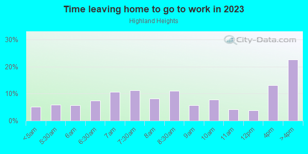 Time Leaving Home for Work in Highland Heights in Toledo neighborhood in OH