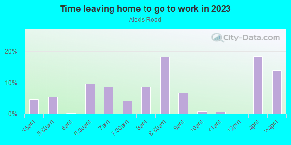 Time Leaving Home for Work in Alexis Road in Toledo neighborhood in OH