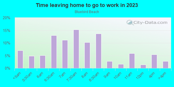 Time Leaving Home for Work in Bluebird Beach in Vermilion neighborhood in OH