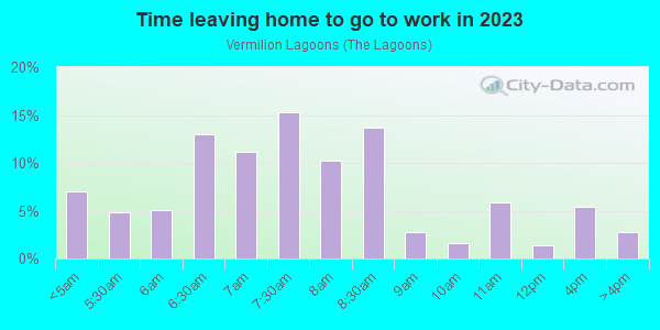 Time Leaving Home for Work in Vermilion Lagoons in Vermilion neighborhood in OH