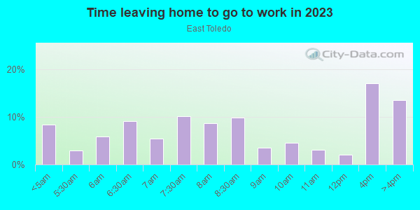 Time Leaving Home for Work in East Toledo in Toledo neighborhood in OH