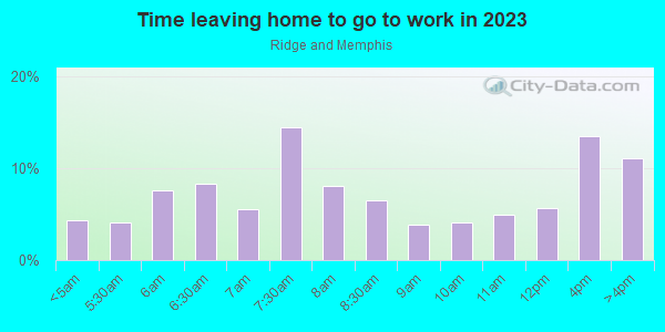 Time Leaving Home for Work in Ridge and Memphis in Cleveland neighborhood in OH