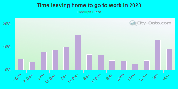 Time Leaving Home for Work in Biddulph Plaza in Cleveland neighborhood in OH