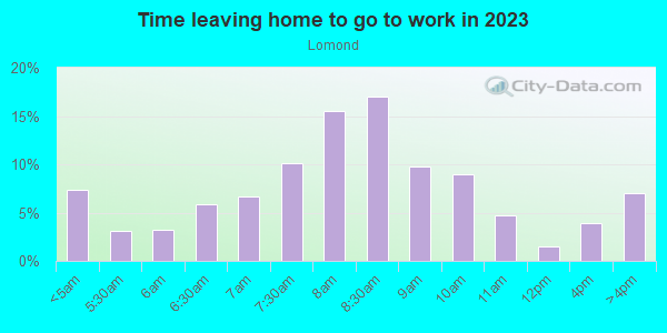 Time Leaving Home for Work in Lomond in Beachwood neighborhood in OH