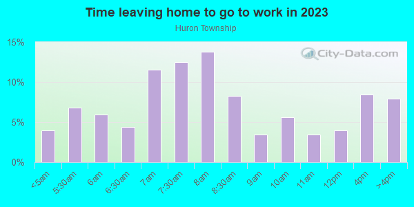 Time Leaving Home for Work in Huron Township in Huron neighborhood in OH