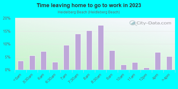 Time Leaving Home for Work in Heidelberg Beach in Vermilion neighborhood in OH