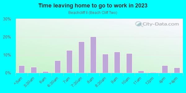 Time Leaving Home for Work in Beachcliff II in Rocky River neighborhood in OH