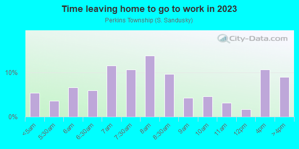 Time Leaving Home for Work in Perkins Township in Sandusky neighborhood in OH