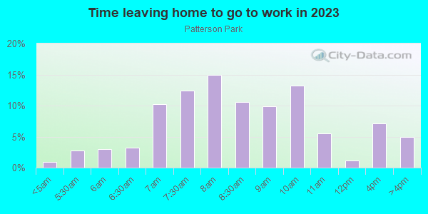 Time Leaving Home for Work in Patterson Park in Dayton neighborhood in OH
