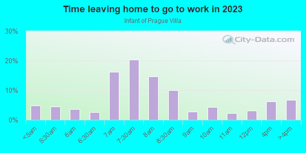 Time Leaving Home for Work in Infant of Prague Villa in Akron neighborhood in OH