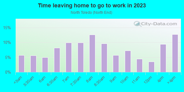 Time Leaving Home for Work in North Toledo in Toledo neighborhood in OH