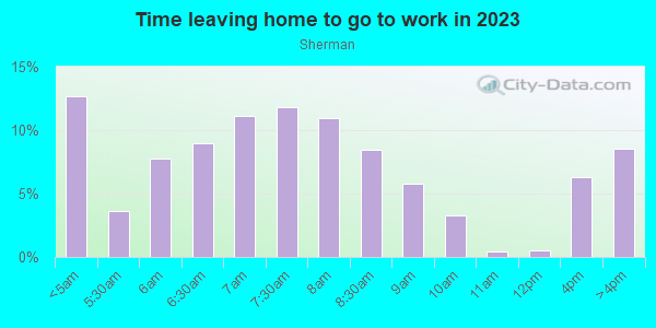 Time Leaving Home for Work in Sherman in Barberton neighborhood in OH