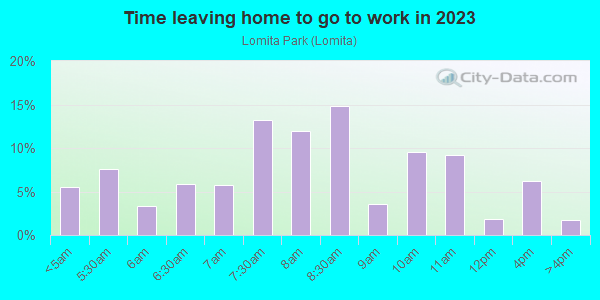 Time Leaving Home for Work in Lomita Park in San Bruno neighborhood in CA