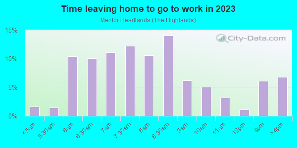 Time Leaving Home for Work in Mentor Headlands in Mentor neighborhood in OH