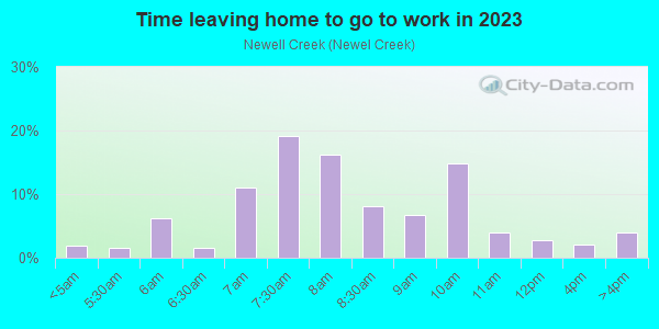 Time Leaving Home for Work in Newell Creek in Mentor neighborhood in OH