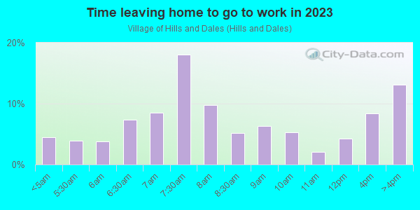 Time Leaving Home for Work in Village of Hills and Dales in Canton neighborhood in OH