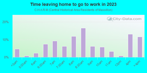 Time Leaving Home for Work in C.H.A.R.M in Massillon neighborhood in OH