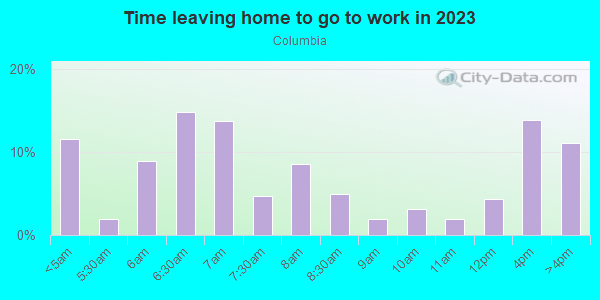 Time Leaving Home for Work in Columbia in Massillon neighborhood in OH