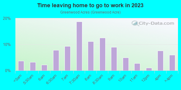 Time Leaving Home for Work in Greenwood Acres in Massillon neighborhood in OH