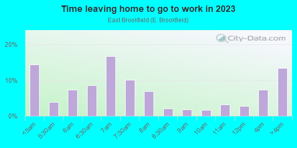 Time Leaving Home for Work in East Brookfield in Massillon neighborhood in OH
