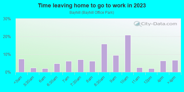 Time Leaving Home for Work in Bayhill in San Bruno neighborhood in CA