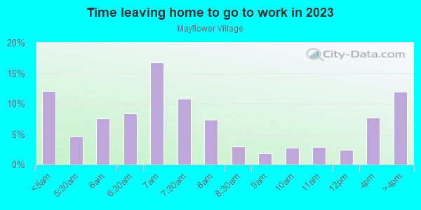 Time Leaving Home for Work in Mayflower Village in Massillon neighborhood in OH
