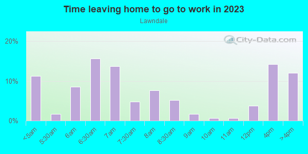 Time Leaving Home for Work in Lawndale in Massillon neighborhood in OH