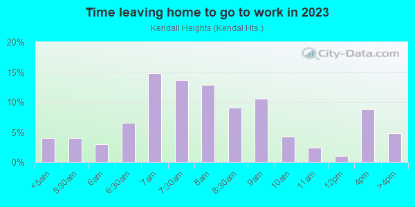 Time Leaving Home for Work in Kendall Heights in Massillon neighborhood in OH