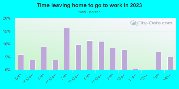 Time Leaving Home for Work in New England in Massillon neighborhood in OH
