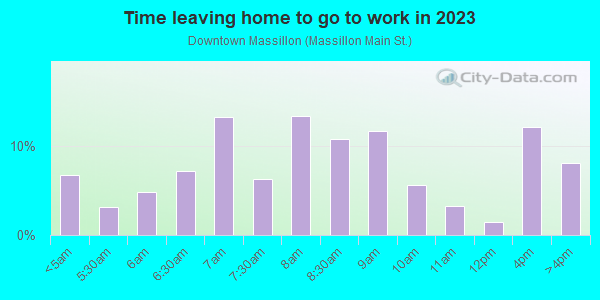 Time Leaving Home for Work in Downtown Massillon in Massillon neighborhood in OH
