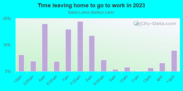 Time Leaving Home for Work in Bailey Lakes in Ashland neighborhood in OH