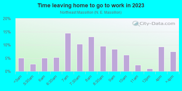 Time Leaving Home for Work in Northeast Massillon in Massillon neighborhood in OH