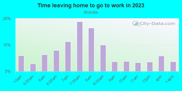 Time Leaving Home for Work in Richville in Massillon neighborhood in OH