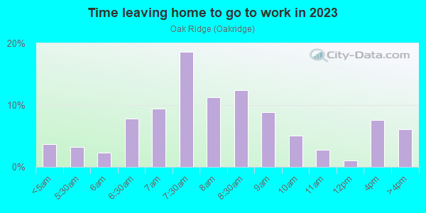 Time Leaving Home for Work in Oak Ridge in Massillon neighborhood in OH